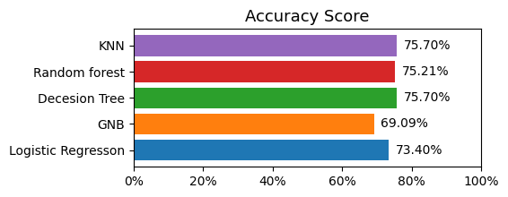 Accuracy_score