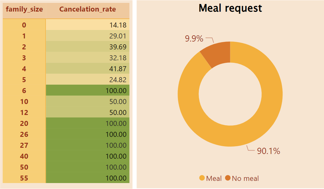 family_size_meal_request