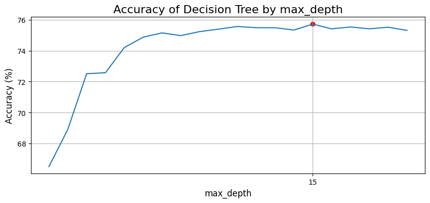 max_depth_decsion_tree