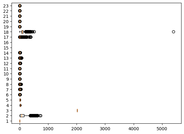 Checking Outliers